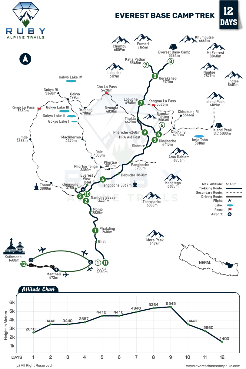 12 days everest base camp hike route map with the details altitude.