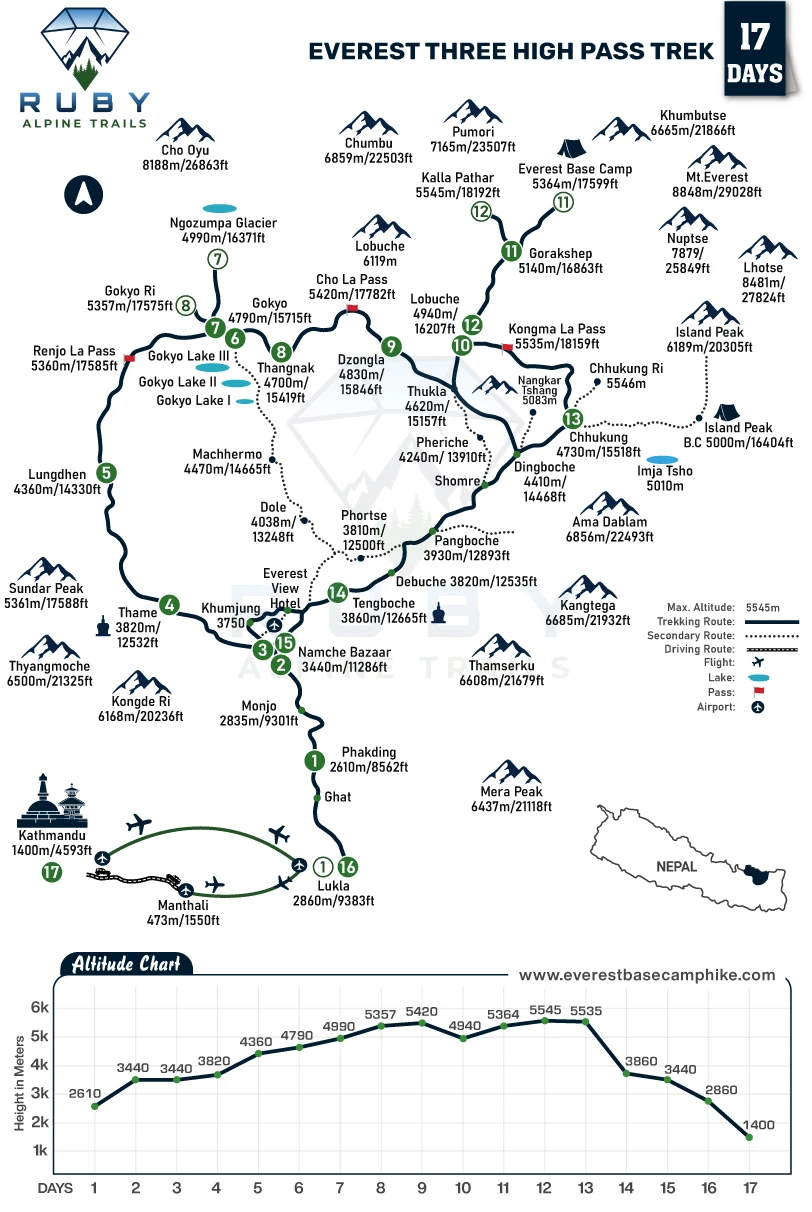 Everest 3 high passes try 17 days detailed map