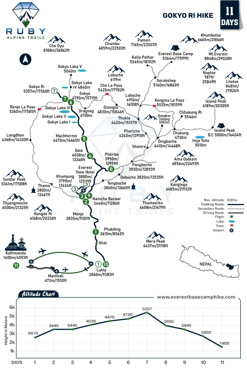Gokyo ri Hike route map