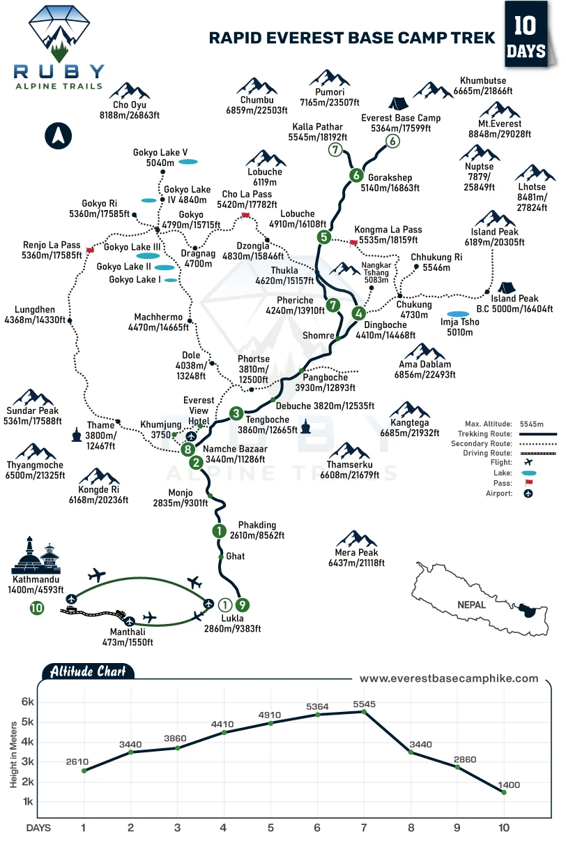 Rapid everest base camp trek 10 days detailed map.