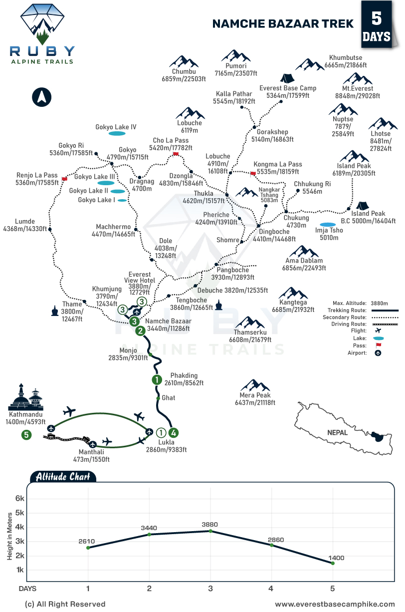 Details map of Namche Bazaar Trek 5 days.